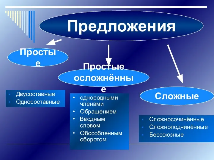 Предложения Двусоставные Односоставные Сложносочинённые Сложноподчинённые Бессоюзные Простые Сложные Простые осложнённые однородными