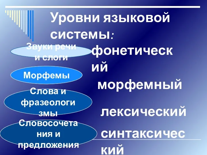 Уровни языковой системы: Звуки речи и слоги Морфемы Слова и фразеологизмы