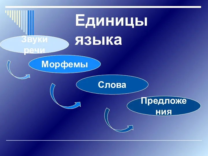 Единицы языка Звуки речи Морфемы Предложения Слова