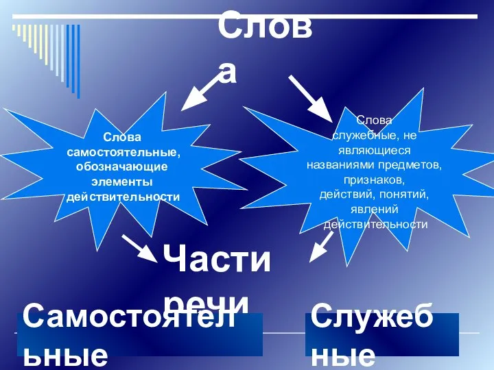 Слова Слова самостоятельные, обозначающие элементы действительности Слова служебные, не являющиеся названиями