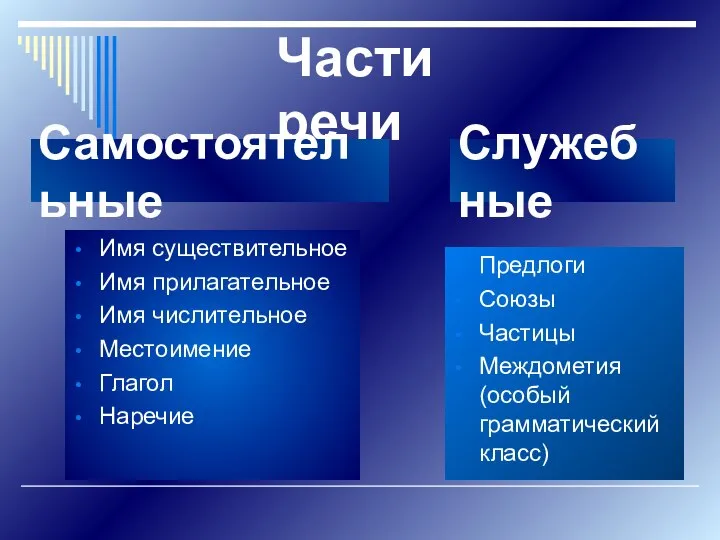 Части речи Имя существительное Имя прилагательное Имя числительное Местоимение Глагол Наречие