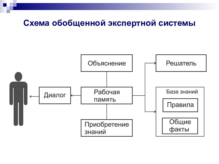 Схема обобщенной экспертной системы