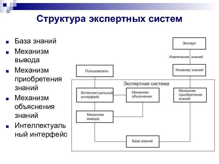 Структура экспертных систем База знаний Механизм вывода Механизм приобретения знаний Механизм объяснения знаний Интеллектуальный интерфейс