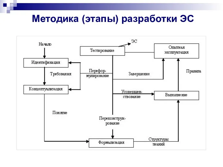 Методика (этапы) разработки ЭС