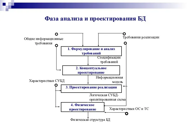 Фаза анализа и проектирования БД 1. Формулирование и анализ требований 2.