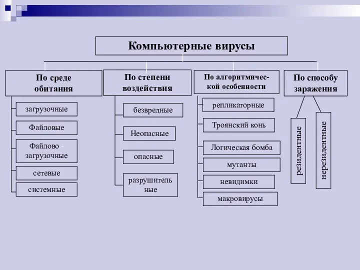 Компьютерные вирусы загрузочные Файловые Файлово -загрузочные сетевые системные По степени воздействия