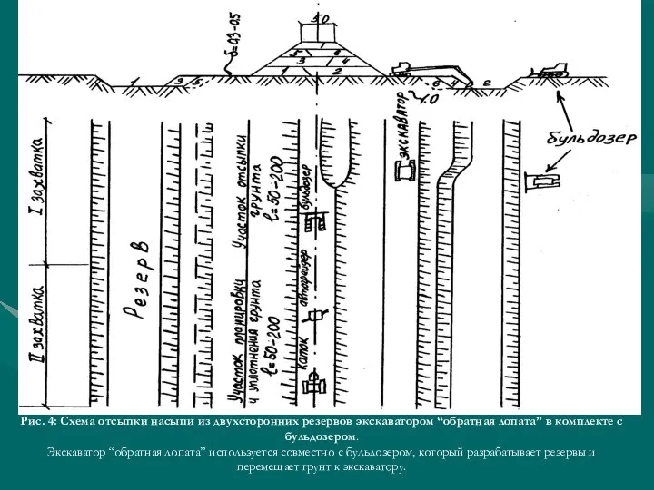 Рис. 4: Схема отсыпки насыпи из двухсторонних резервов экскаватором “обратная лопата”