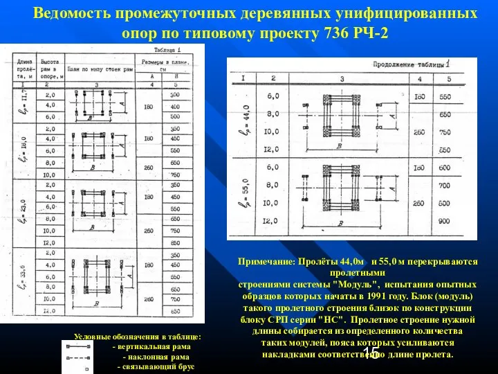 Ведомость промежуточных деревянных унифицированных опор по типовому проекту 736 РЧ-2 Примечание: