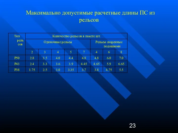 Максимально допустимые расчетные длины ПС из рельсов