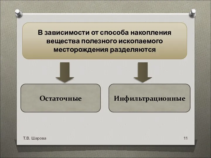 Т.В. Шарова В зависимости от способа накопления вещества полезного ископаемого месторождения разделяются Остаточные Инфильтрационные