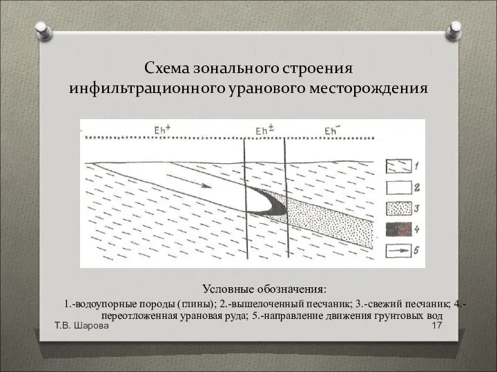 Схема зонального строения инфильтрационного уранового месторождения Условные обозначения: 1.-водоупорные породы (глины);