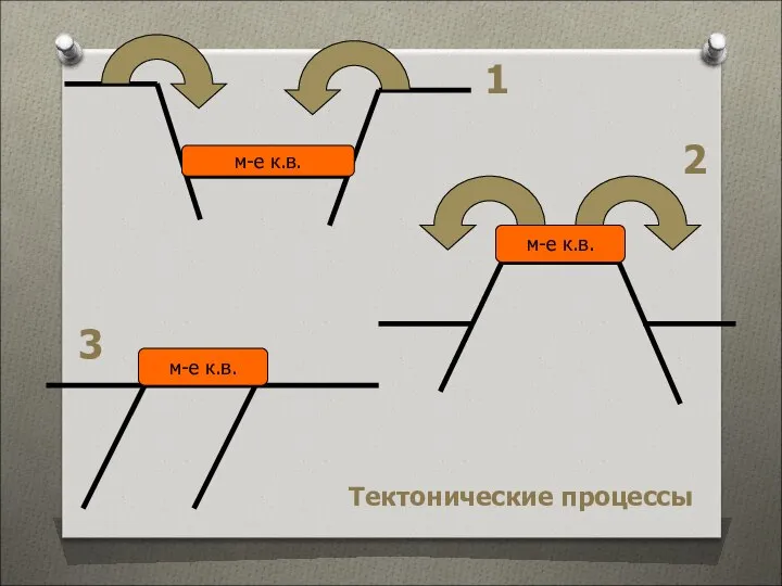 м-е к.в. м-е к.в. м-е к.в. Тектонические процессы 1 2 3