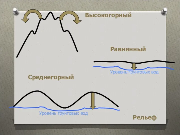 Рельеф Высокогорный Равнинный Среднегорный Уровень грунтовых вод Уровень грунтовых вод