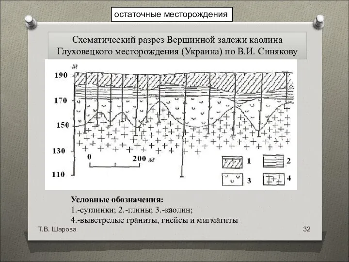 Условные обозначения: 1.-суглинки; 2.-глины; 3.-каолин; 4.-выветрелые граниты, гнейсы и мигматиты Т.В.