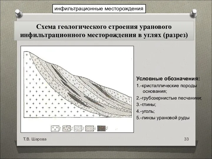 Условные обозначения: 1.-кристаллические породы основания; 2.-грубозернистые песчаники; 3.-глины; 4.-уголь; 5.-линзы урановой