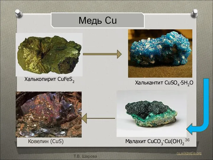 Т.В. Шарова Малахит CuCO3·Cu(ОН)2 Халькопирит CuFeS2 Халькантит CuSO4∙5H2O Медь Cu Ковелин (CuS) ru.wikipedia.org