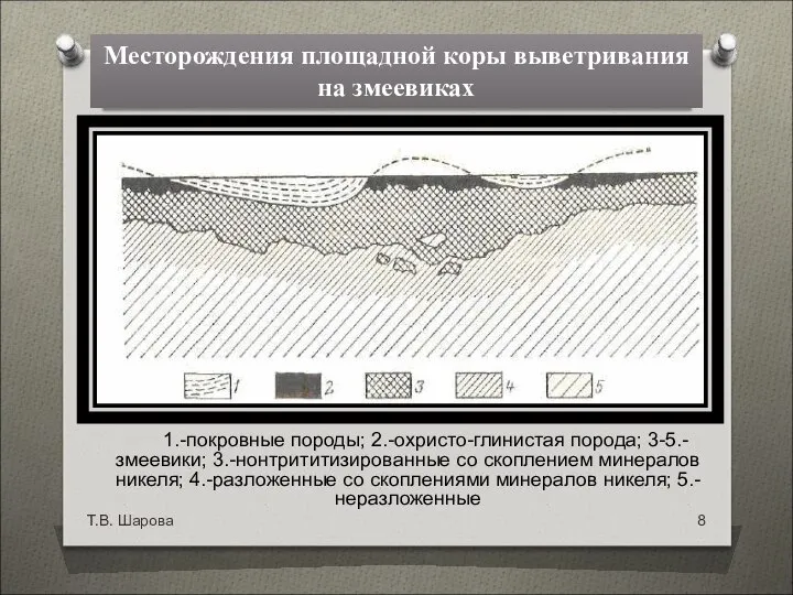 1.-покровные породы; 2.-охристо-глинистая порода; 3-5.-змеевики; 3.-нонтрититизированные со скоплением минералов никеля; 4.-разложенные