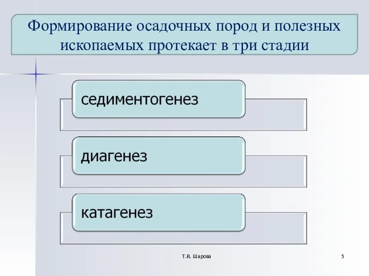 Т.В. Шарова Формирование осадочных пород и полезных ископаемых протекает в три стадии