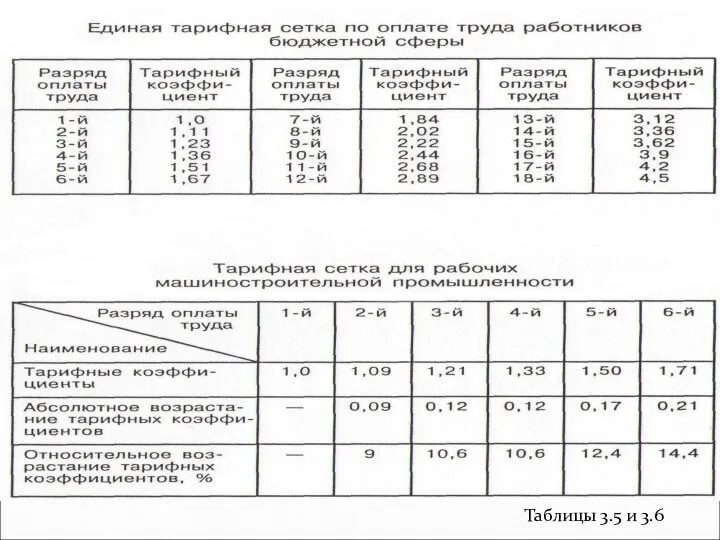 Таблицы 3.5 и 3.6