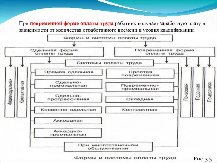 При повременной форме оплаты труда работник получает заработную плату в зависимости