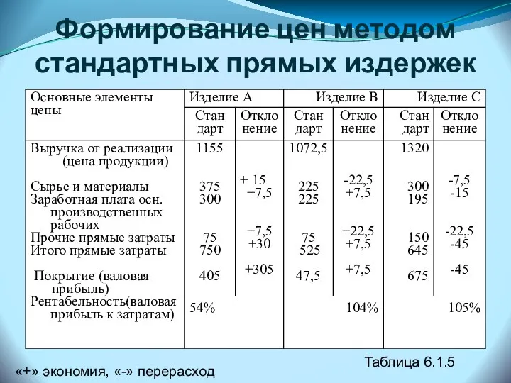 Формирование цен методом стандартных прямых издержек Таблица 6.1.5 «+» экономия, «-» перерасход