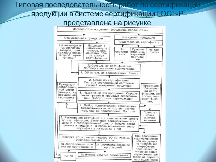 Типовая последовательность работ по сертификации продукции в системе сертификации ГОСТ-Р представлена на рисунке