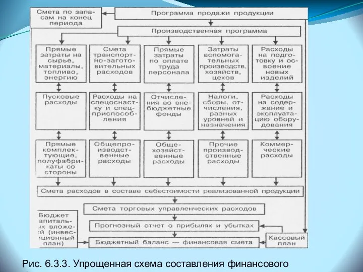 Рис. 6.3.3. Упрощенная схема составления финансового бюджета