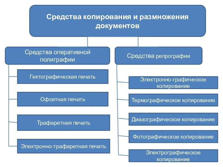 Средства копирования и размножения документов Средства оперативной полиграфии Средства репрографии Гектографическая