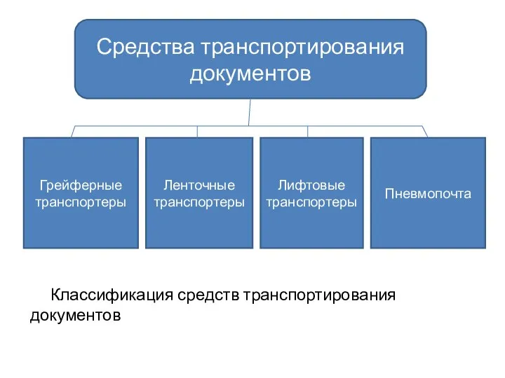 Классификация средств транспортирования документов Средства транспортирования документов Грейферные транспортеры Ленточные транспортеры Лифтовые транспортеры Пневмопочта