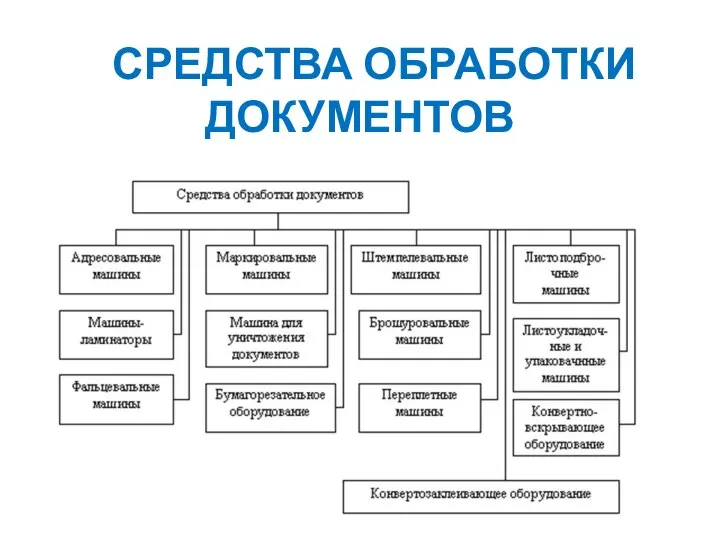 СРЕДСТВА ОБРАБОТКИ ДОКУМЕНТОВ