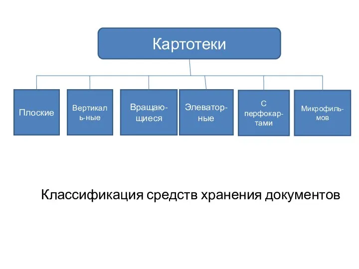 Классификация средств хранения документов Картотеки Плоские Вертикаль-ные Вращаю-щиеся Элеватор-ные С перфокар-тами Микрофиль-мов