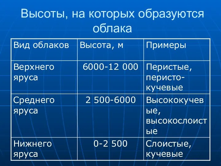 Высоты, на которых образуются облака