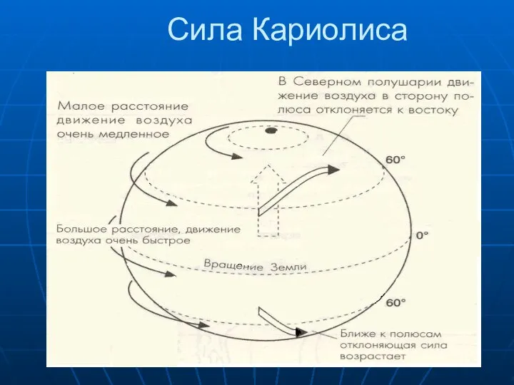 Сила Кариолиса