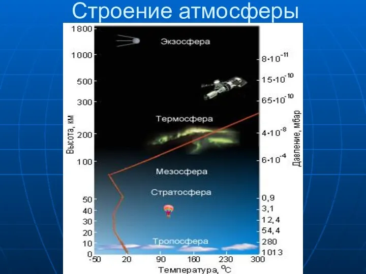 Строение атмосферы