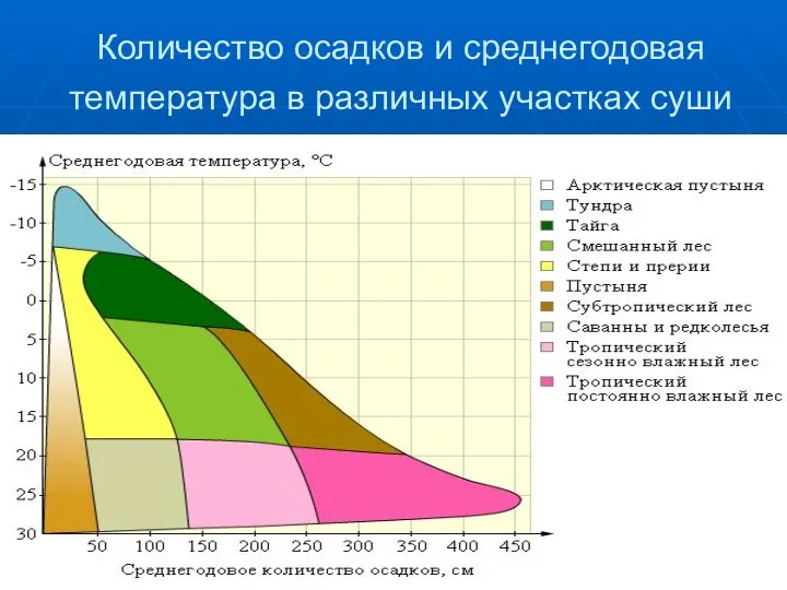 Количество осадков и среднегодовая температура в различных участках суши