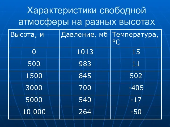 Характеристики свободной атмосферы на разных высотах