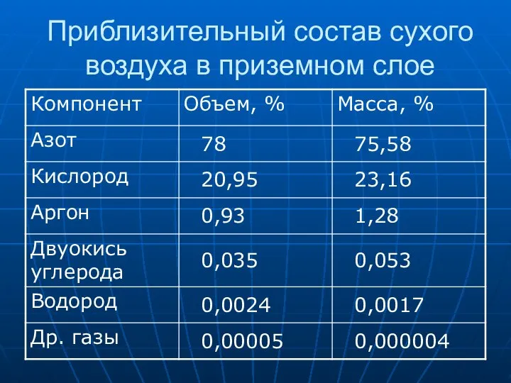 Приблизительный состав сухого воздуха в приземном слое