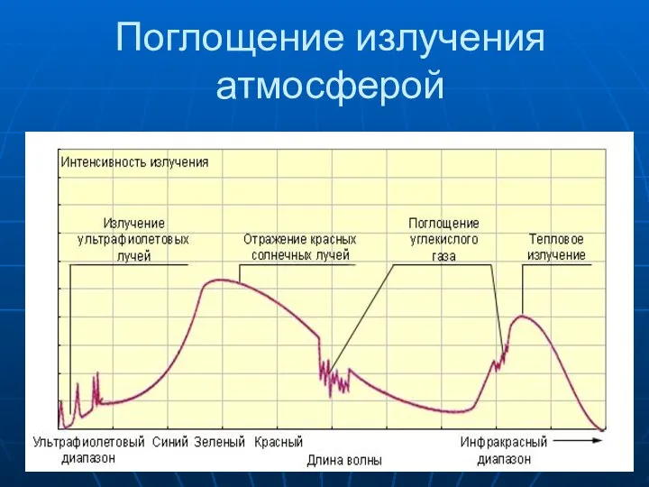 Поглощение излучения атмосферой