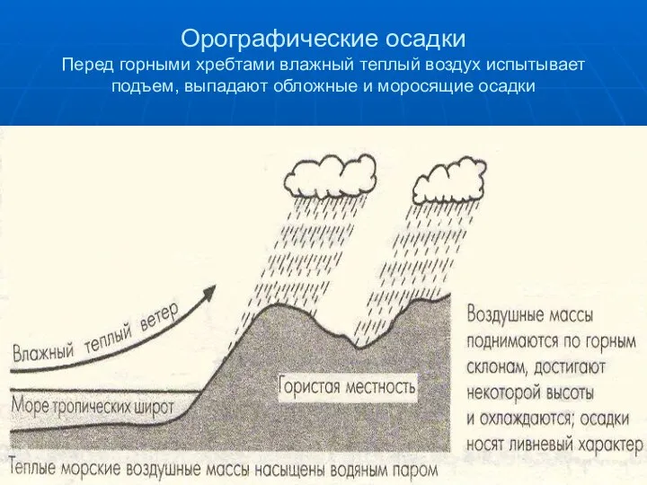 Орографические осадки Перед горными хребтами влажный теплый воздух испытывает подъем, выпадают обложные и моросящие осадки