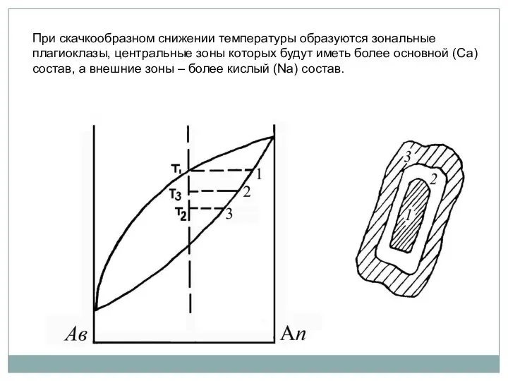 При скачкообразном снижении температуры образуются зональные плагиоклазы, центральные зоны которых будут