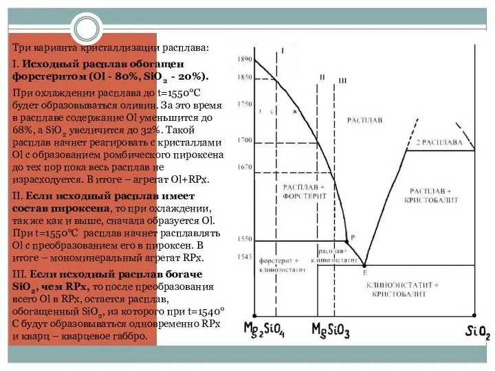 Три варианта кристаллизации расплава: I. Исходный расплав обогащен форстеритом (Ol -