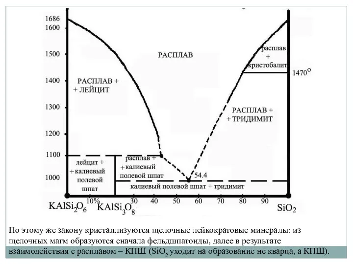 По этому же закону кристаллизуются щелочные лейкократовые минералы: из щелочных магм