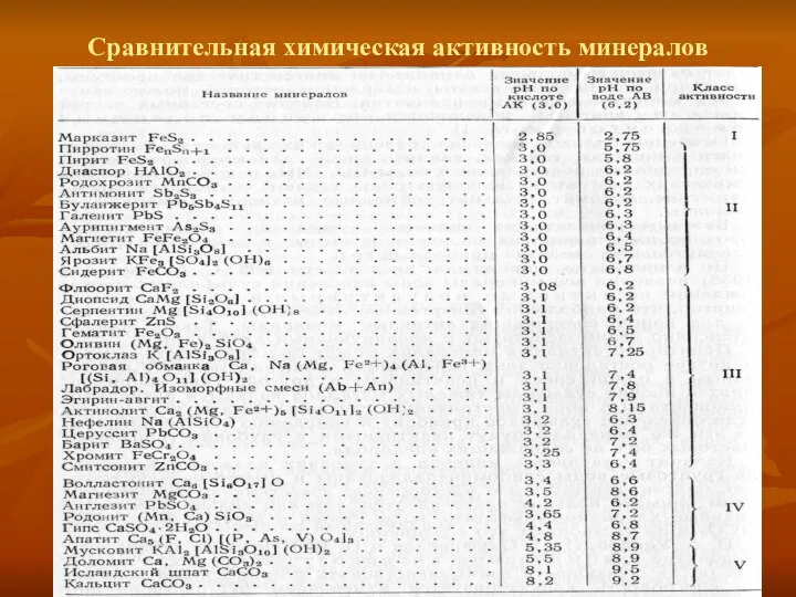 Сравнительная химическая активность минералов