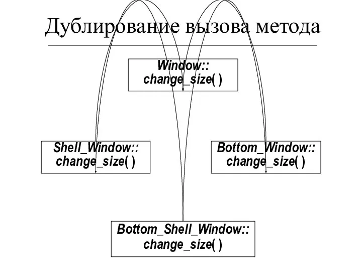 Дублирование вызова метода