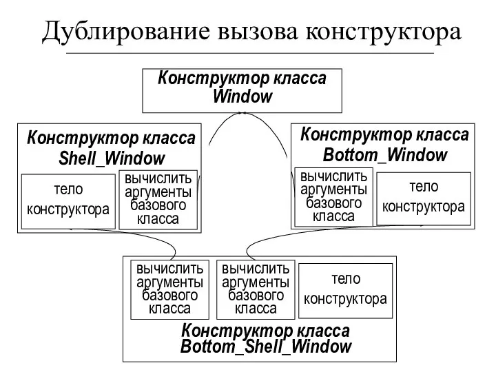 Дублирование вызова конструктора Конструктор класса Window