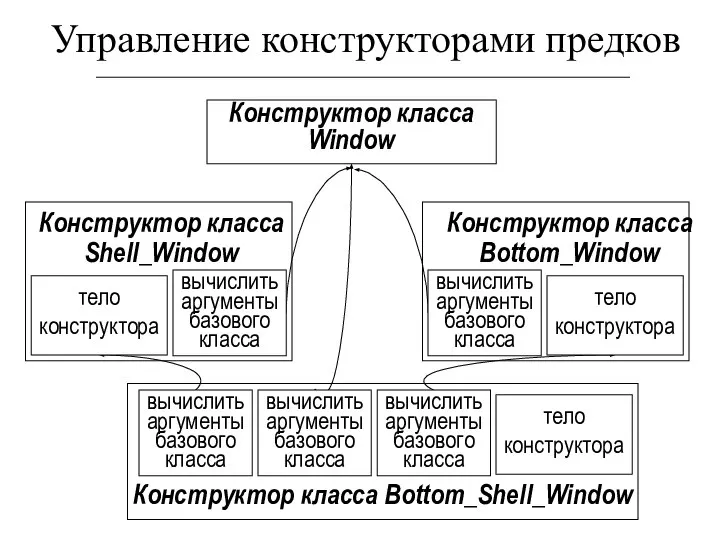 Конструктор класса Shell_Window Управление конструкторами предков Конструктор класса Window Конструктор класса Bottom_Window