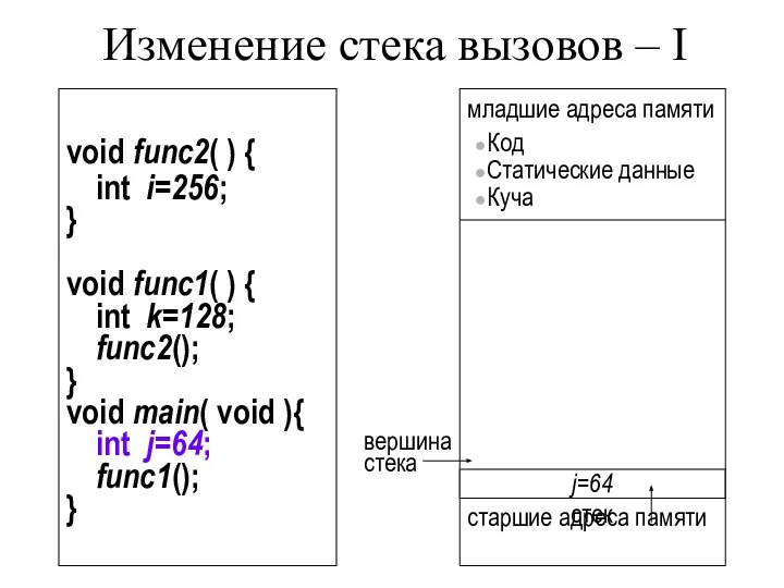 Изменение стека вызовов – I void func2( ) { int i=256;