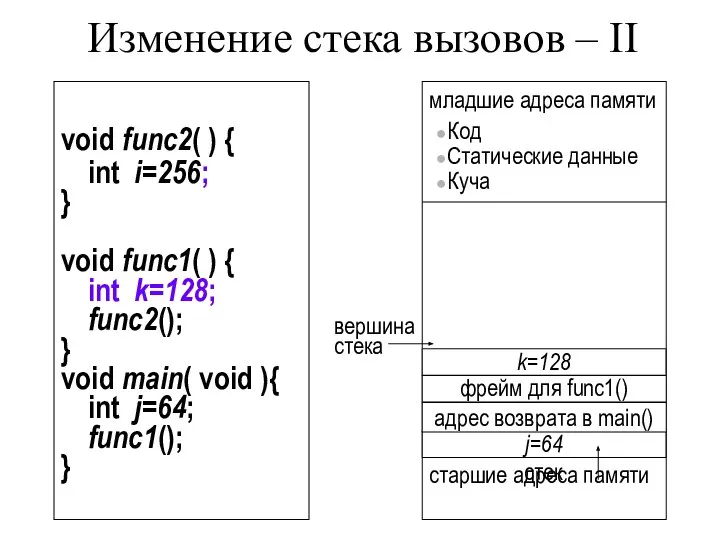 Изменение стека вызовов – II void func2( ) { int i=256;