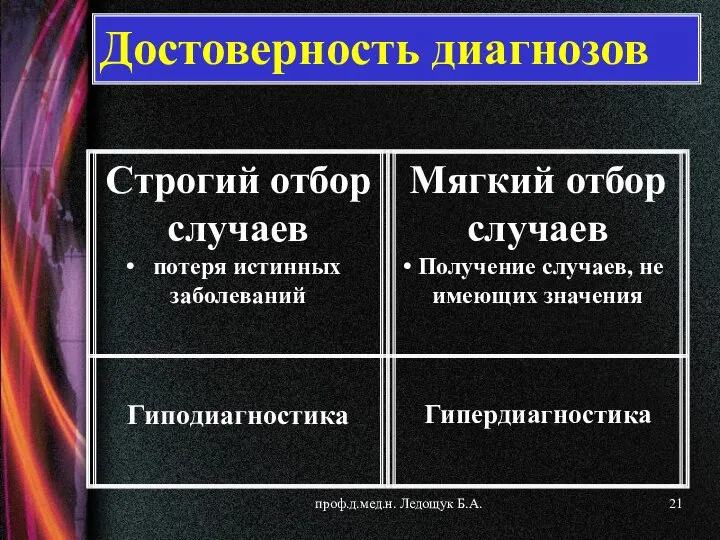 проф.д.мед.н. Ледощук Б.А. Достоверность диагнозов