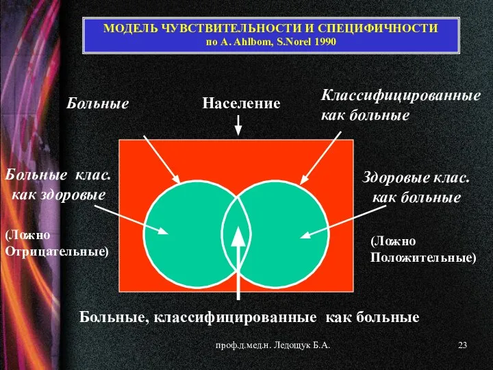 проф.д.мед.н. Ледощук Б.А. МОДЕЛЬ ЧУВСТВИТЕЛЬНОСТИ И СПЕЦИФИЧНОСТИ по A. Ahlbom, S.Norel